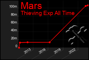 Total Graph of Mars