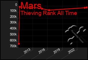 Total Graph of Mars