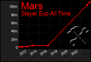 Total Graph of Mars