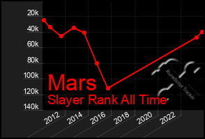 Total Graph of Mars