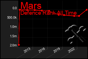 Total Graph of Mars