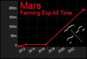 Total Graph of Mars