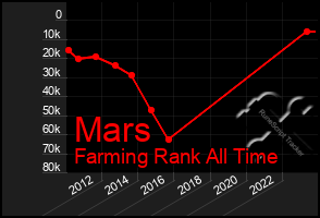 Total Graph of Mars