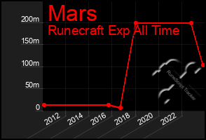 Total Graph of Mars