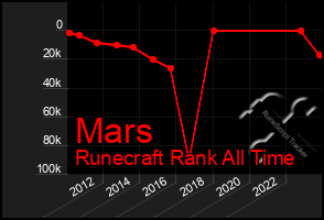 Total Graph of Mars