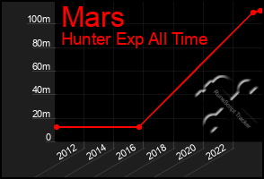 Total Graph of Mars