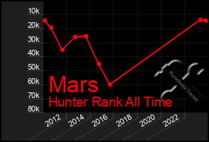 Total Graph of Mars