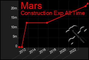 Total Graph of Mars