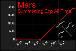 Total Graph of Mars