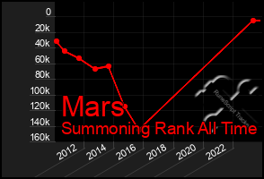 Total Graph of Mars