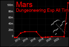 Total Graph of Mars