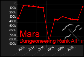 Total Graph of Mars