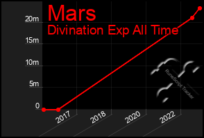 Total Graph of Mars