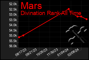 Total Graph of Mars