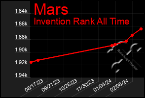 Total Graph of Mars