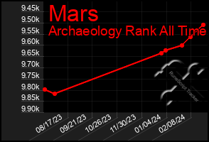 Total Graph of Mars