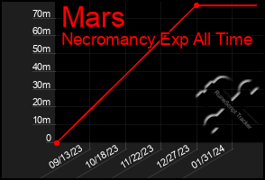 Total Graph of Mars