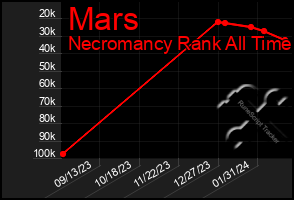 Total Graph of Mars