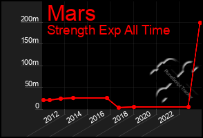 Total Graph of Mars