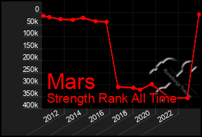 Total Graph of Mars