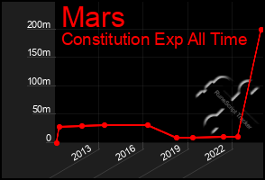 Total Graph of Mars