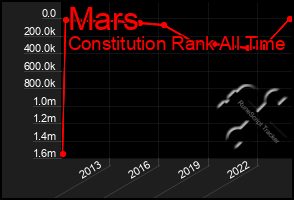 Total Graph of Mars