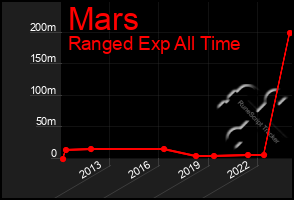 Total Graph of Mars