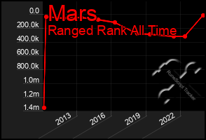 Total Graph of Mars