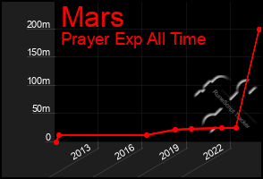 Total Graph of Mars