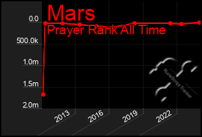 Total Graph of Mars