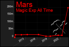 Total Graph of Mars