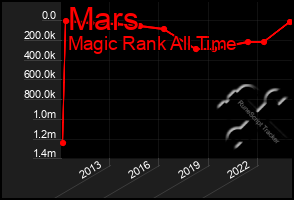 Total Graph of Mars