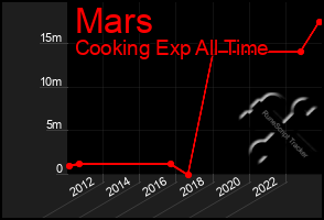 Total Graph of Mars