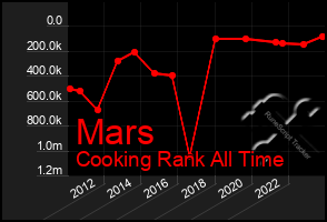 Total Graph of Mars