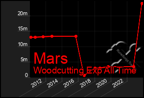 Total Graph of Mars