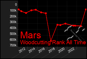 Total Graph of Mars