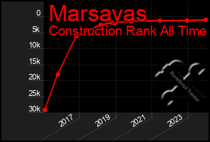 Total Graph of Marsayas