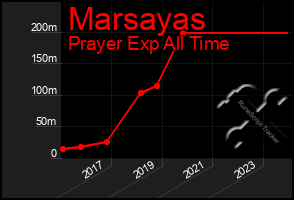 Total Graph of Marsayas