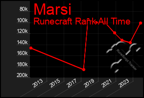 Total Graph of Marsi