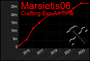 Total Graph of Marsietis06