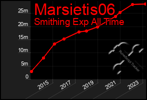 Total Graph of Marsietis06