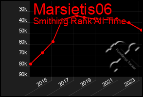 Total Graph of Marsietis06