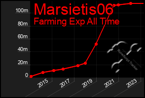 Total Graph of Marsietis06