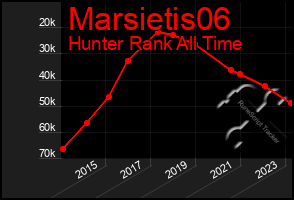 Total Graph of Marsietis06