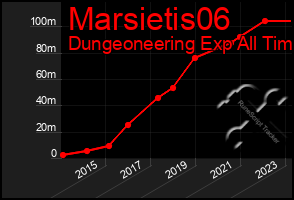 Total Graph of Marsietis06