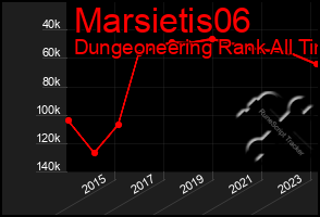 Total Graph of Marsietis06