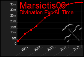 Total Graph of Marsietis06