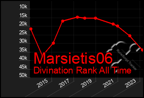 Total Graph of Marsietis06