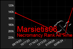 Total Graph of Marsietis06