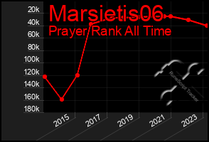 Total Graph of Marsietis06